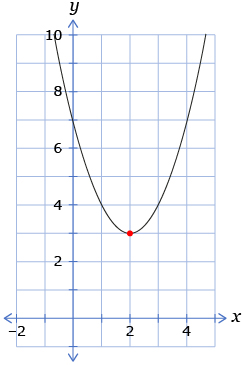 This shows a graph with the quadratic function y = x minus 2 quantity squared + 3.