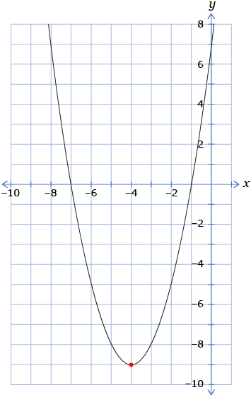 This shows a graph with the quadratic function y = x + 4 quantity squared minus 9.