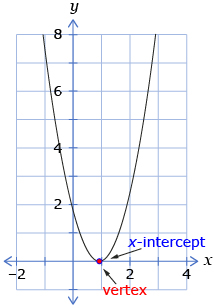 This graph shows a parabola opening upwards with its vertex on the x-axis. The single x-intercept is marked.