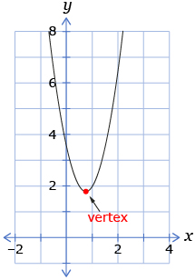 This graph shows a parabola opening upwards with its vertex above the x-axis. There are no x-intercepts.