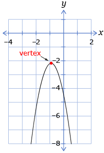 This graph shows a parabola opening downwards with its vertex below the x-axis. There are no x-intercepts.