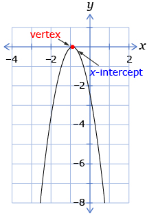 This graph shows a parabola opening downwards with its vertex on the x-axis. There is one x-intercept marked.
