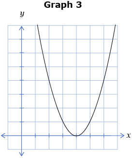 This is an image of a quadractic function.