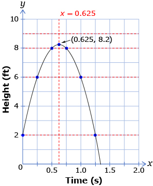 This graph shows a parabola with vertex at (0.625, 8.2) with an axis of symmetry of x= 0.625. Points at (0, 2), (0.25, 6), (0.5, 8), (0.75, 8), (1, 6), and (1.25, 2) are also marked on the graph.