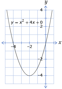 This graph shows the quadratic function y = x squared + 4x + 0