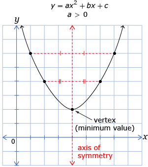 This shows a graph. The parabola opens upwards with a vertex above the x-axis. This parabola has a minimum value and no x-intercepts. The axis of symmetry is shown as an equal distance from points with the same y-values.