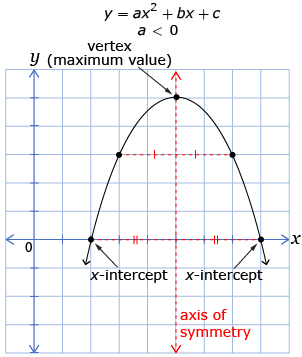 This shows a graph. The other parabola opens downwards with its vertex above the x-axis. It has a maximum value and two x-intercepts. The axis of symmetry is shown as an equal distance from points with the same y-values.