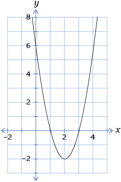 This shows a graph with the quadratic function y = 2x squared minus 8x plus 6.