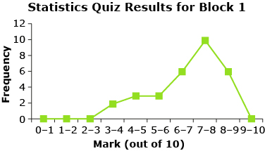 This line graph shows the frequency of student marks attained for a statistics quiz in Block 1.
