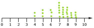 This illustration shows a line plot constructed from the statistics quiz data from Mr. Kong’s Block 1 class.