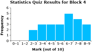 This is a histogram of the statistics quiz marks for Mr. Kong’s Block 4 class.