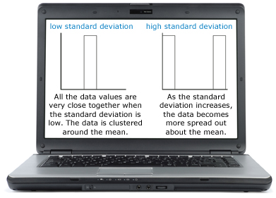 This illustration of a frequency distribution with a low standard deviation. All the data values are very close together when the standard deviation is low. The data is clustered around the mean. A frequency distribution with a high standard deviation is also shown. As the standard deviation increases, the data become more spread out about the mean.