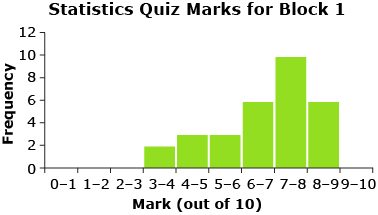 This illustration is of a histogram for quiz marks from Block 1.