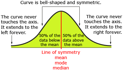 This illustration shows a normal curve. The line of symmetry is shown with half the data above the line of symmetry and half the data below the line of symmetry. The mean, mode, and median are also found around the line of symmetry. Fifty percent of the data is below the mean, and fifty percent of the data is above the mean. The curve never touches the axis. It extends to the left and the right forever.