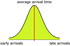 This illustration shows a normal distribution of students arriving for class. The extremes of the normal curve represent early arrivals and late arrivals.
