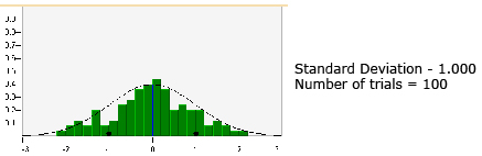 This graph shows the distribution for a standard deviation of 1 and 100 trials.