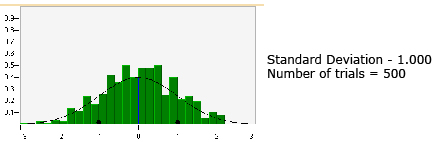 This graph shows the distribution for a standard deviation of 1 and 500 trials.