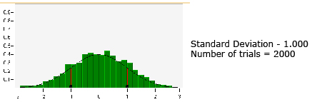 This graph shows the distribution for a standard deviation of 1 and 2000 trials.