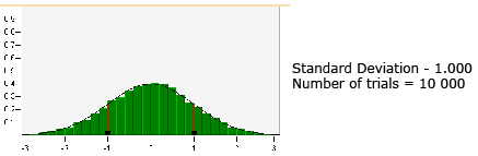 This graph shows the distribution for a standard deviation of 1 and 10 000 trials.