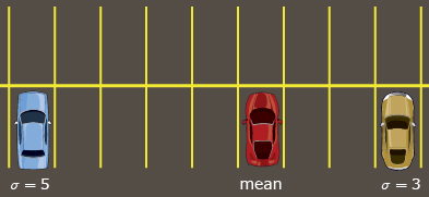 This illustration is of a row of parking stalls. A red car and a blue car are parked five stalls away from each other. A yellow is parked three stalls away from the red car.