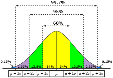 This illustration shows a normal curve. About 68% of the data is within one standard deviation of the mean. About 95% of the data is within two standard deviations of the mean. About 99.7% of the data is within three standard deviations of the mean. About 0.3% of the data is more than three standard deviations away from the mean.