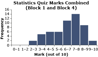 This illustration is of a histogram for quiz marks from Block 1 and 4 combined.