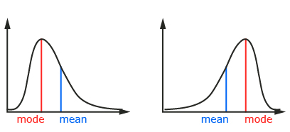 This is an illustration of two graphs representing skewed data. In one graph, the mean is to the right of the mode. In the other graph, the mean is to the left of the mode. 