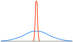 This illustration shows two normal curves with the same mean but different standard deviations. One curve is tall and narrow while the other curve is wider and shorter than the first.