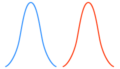 This illustration shows two normal curves with the same mean but different standard deviation but different means. 