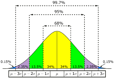 This illustration shows a normal curve. About 68% of the data is within one standard deviation of the mean. About 95% of the data is within two standard deviations of the mean. About 99.7% of the data is within three standard deviations of the mean. About 0.3% of the data is beyond three standard deviations of the mean.