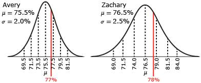 This is an illustration of two normal curves. One normal curve has a mean of 75.5% and a standard deviation of 2.0%. The other normal curve has a mean of 76.5% and a standard deviation of 2.5%.