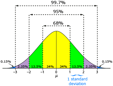 This illustration is of a standard normal distribution with a mean of zero and a standard deviation of one.
