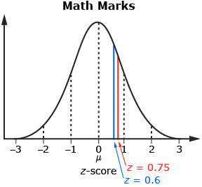 This illustration is of a standard normal curve. The z-scores for Avery (z = 0.75) and Zachary (z = 0.6) are indicated on the normal curve.