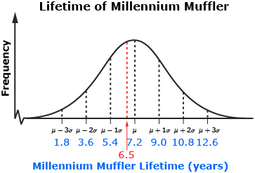 This illustration shows the normal distribution for the lifetime of the Millennium Muffler. The lifetime of the mufflers has a mean of 7.2 years with a standard deviation of 1.8 years.