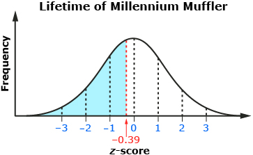 This illustration shows the placement of a z-score of minus 0.39 on the standard normal distribution.