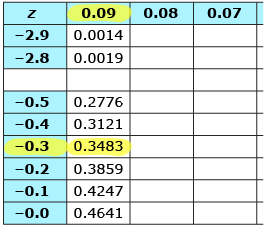 This illustration is of a z-score table. The row minus 0.3 and the column 0.09 are highlighted. The value in the table for a z-score of minus 0.39 is 0.3483.