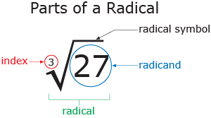 This shows the different parts of a radical expression: radical symbol, radicand, and index.