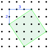 This shows a tilted square created on dot paper. The square has one side as the hypotenuse of the right triangle with the other two sides measuring 2 cm and 3 cm. The length of the sides are calculated to be the square root of 13. The area of the triangle is calculated to be 13 square centimetres.