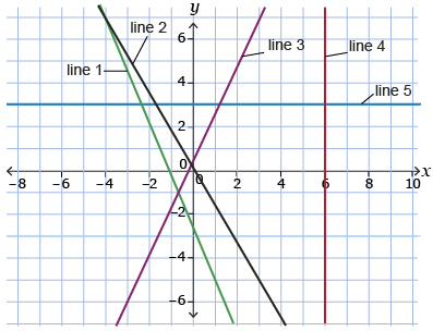 This illustration shows a coordinate grid with five lines plotted on the grid.