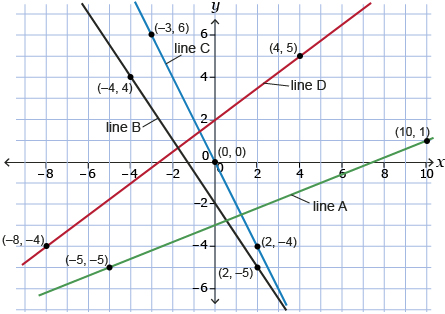 This illustration shows a coordinate grid with four lines plotted on the grid.