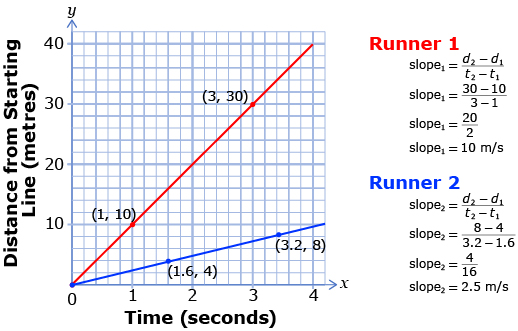 This illustration shows a distance-time graph for two runners.