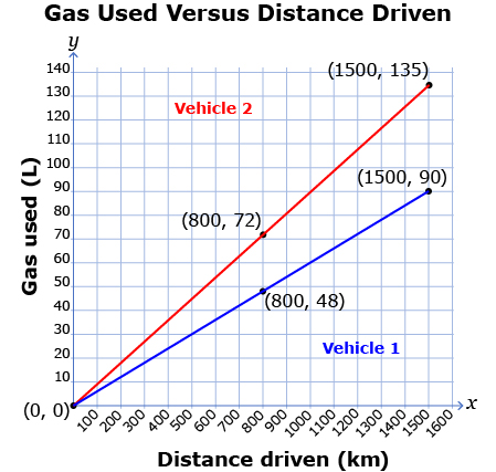 This is a graph titled Gas Used Versus Distance Driven that shows the gas used for a mini-van and four-door car driven over a 1500-km distance.