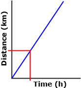 This is an illustration of a graph where an unknown value has been determined through interpolation.
