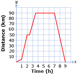 This illustration is of a distance-time graph.