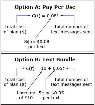 This illustration shows the equations for two possible cellphone plans. The equation for Option A: Pay Per Use is C(t) = 0.08t where C(t) represents the total cost of the plan in dollars, 0.08 represents the cost of 8 cents per text, and t represents the total number of text messages sent. The equation for Option B: Text Bundle is C(t) = 10 + 0.05t where C(t) represents the total cost of the plan in dollars, 10 represents the base fee of $10, 0.05 represents the cost of 5 cents per text, and t represents the total number of text messages sent.