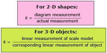 This is an illustration shows the formulas for calculating the scale factor of 2-D shapes and 3-D objects. The scale factor for 2-D shapes can be calculated by dividing the diagram measurement by the actual measurement. The scale factor for 3-D objects is calculated by dividing the linear measurement of the scale model by the corresponding linear measurement of the object.