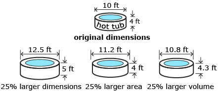 This illustration shows four possible sets of dimensions for a hot tub. First, the original dimensions are given with a diameter of 10 feet and a depth of 4 feet. For 25 percent larger dimensions, a hot tub with a diameter of 12.5 feet and a depth of 5 feet is shown. For 25 percent larger area, a hot tub with a diameter of 11.2 feet and a depth of 4 feet is shown. For 25 percent larger volume, a hot tub with a diameter of 10.8 feet and a depth of 4.3 feet is shown.
