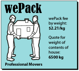 This illustration shows the quote from the wePack moving company to move 6500 kg. The wePack fee by weight is $2.21/kg.