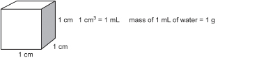 This is a graphic of a cube with sides measuring 1 cm. Two equations are provided to the right of the cube showing that 1 cubic centimetre is equal to 1 millilitre and that the mass of 1 millilitre of water is equal to 1 gram.