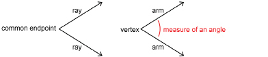 This illustration shows two angles. The left angle has two rays labelled and their common endpoint labelled. The right angle has the common endpoint labelled “vertex” and each ray labelled “arm.” The label “measure of an angle” is placed between the two rays.